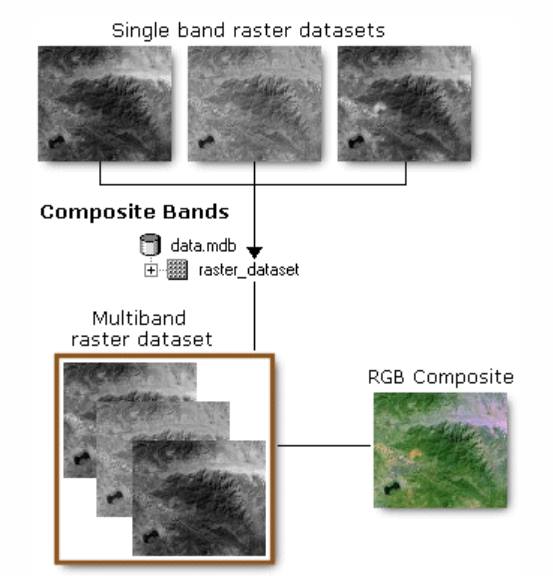 Composite Bands