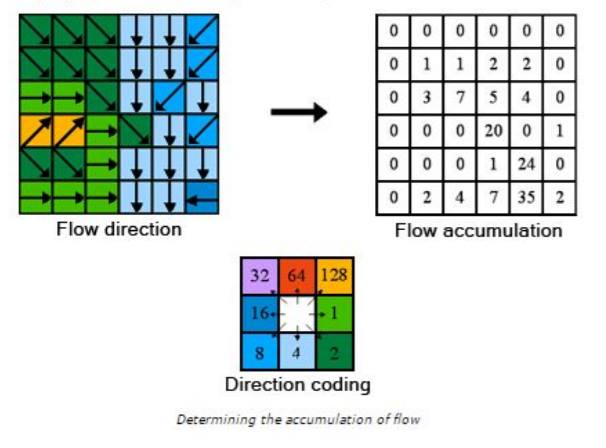 Flow Accumulation