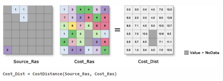 Cost Distance