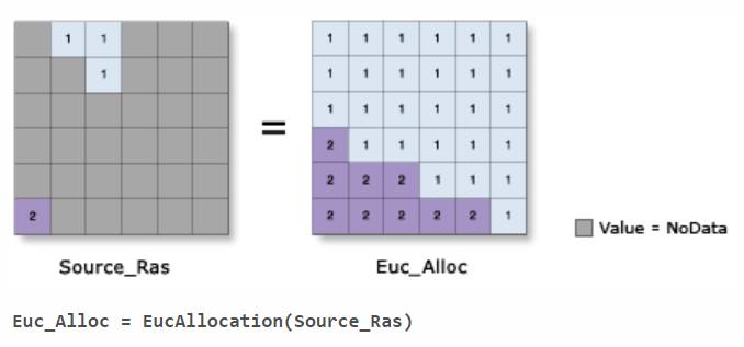 Euclidian Allocation