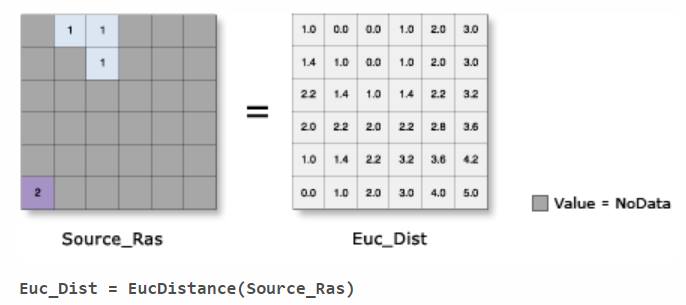 Euclidian Distance